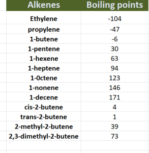 boiling points of alkenes