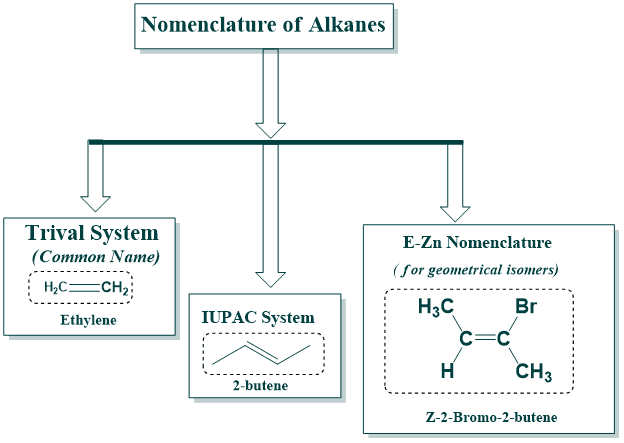 Flow chart of nomenclature of alkenes with E-Z naming system