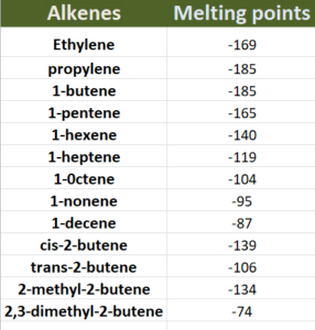 melting points of alkenes