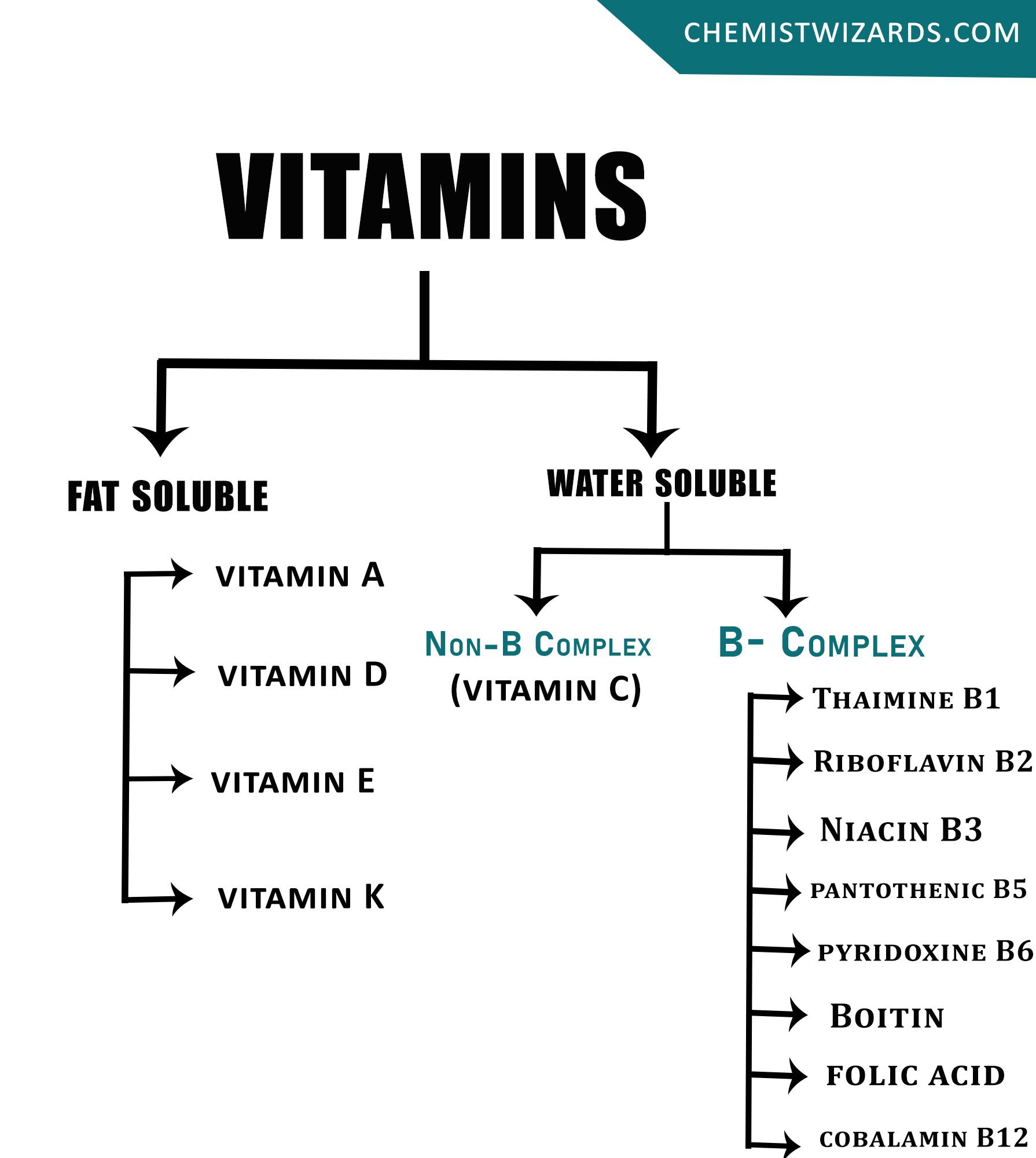 flow chart of vitamins
