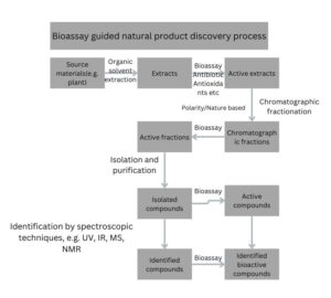 Flow chart of Bioassay-guided natural product discovery process