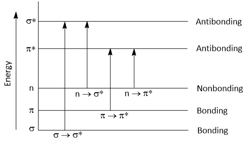 types of elctronic transitions occur in UV Vis spectroscopy 