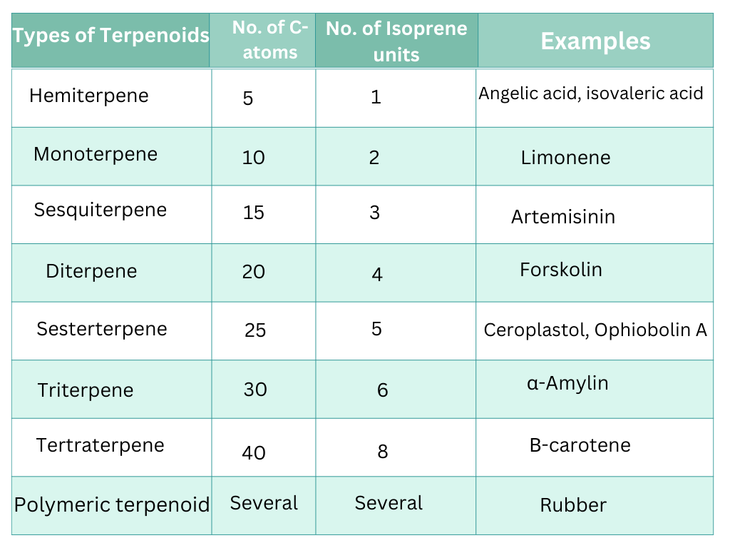 table of types terpenoids