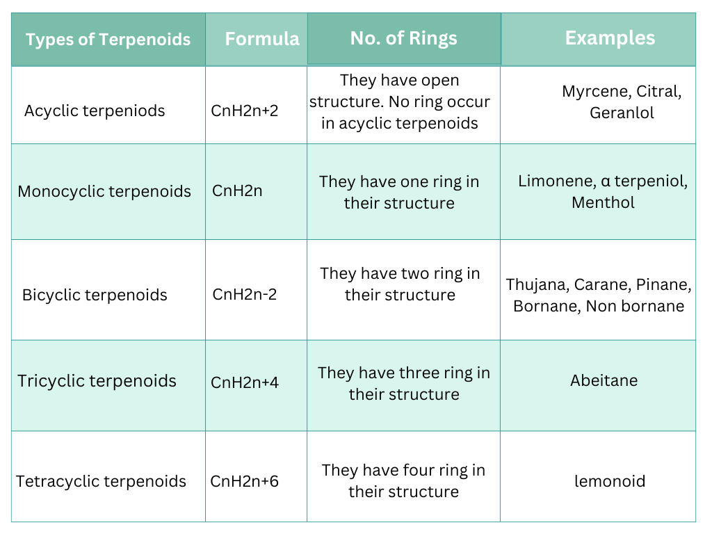 types of terpenoids