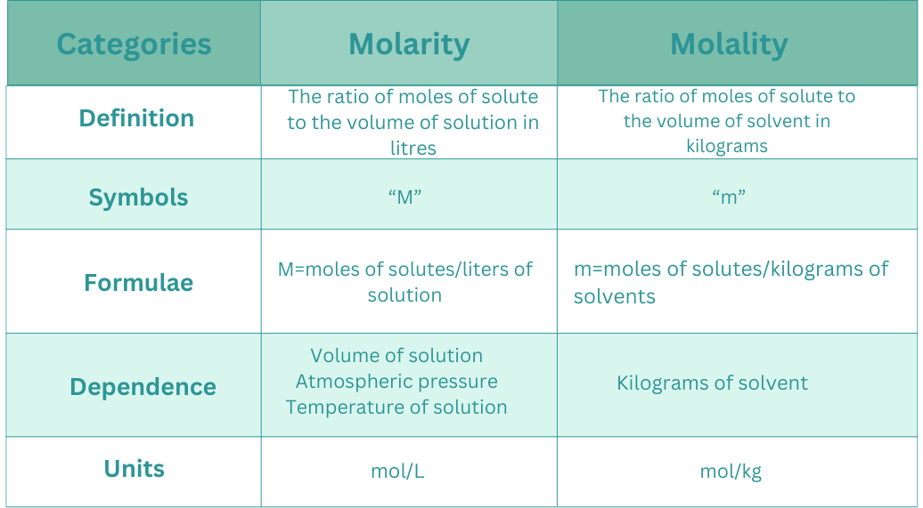 Difference between Molarity and Molality