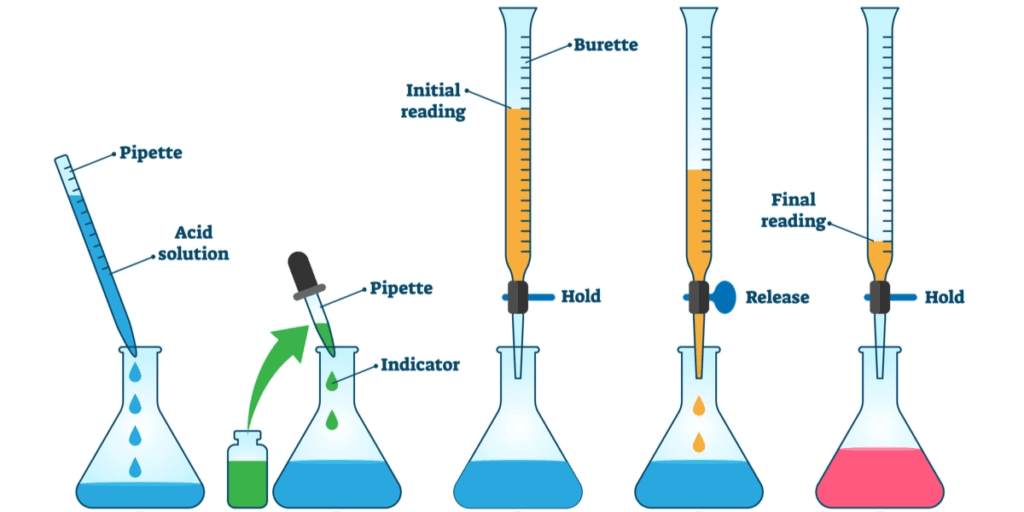 Qualitative Tests For Lipids 5 titration set