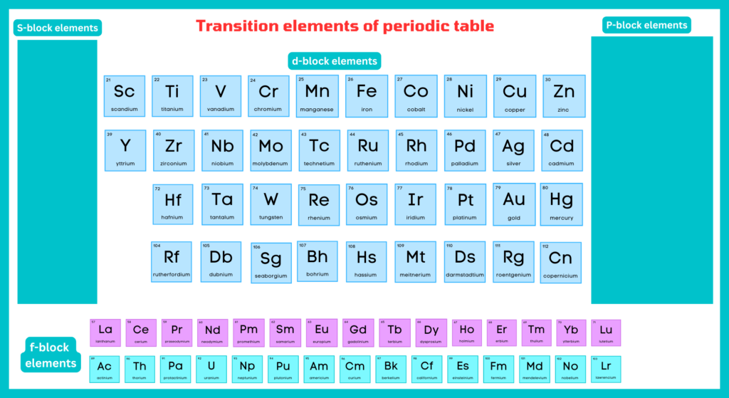 Inner transition elements