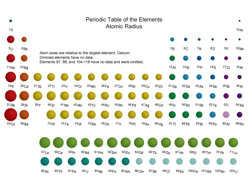 Atomic Radius Periodic Table