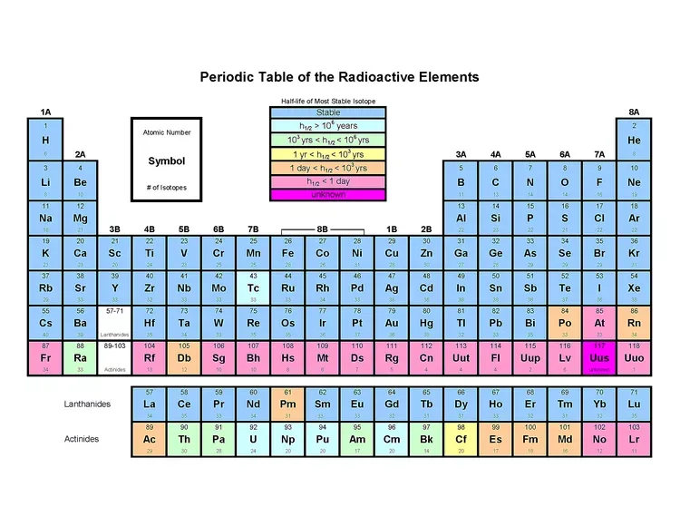 Element Isotopes Periodic Table