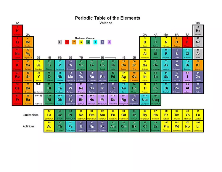 Periodic Table with Valence of Elements | Printable PDF