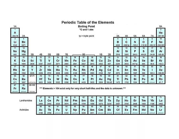 Boiling Points Periodic Table – Free Printable PDF Chart