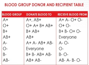 blood group donor and recipient