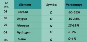 composition of proteins