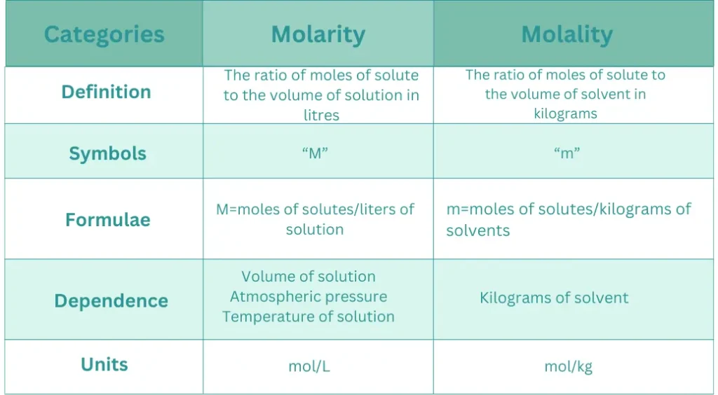 Definition Of Molarity 4 difference between molarity and molality