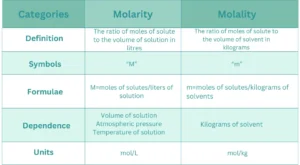 difference between molarity and molality