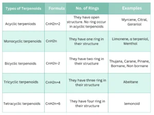 different types of terpenoids