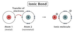 ionic bond