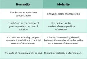 key difference between normality and molarity