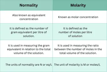 Definition Of Molarity 5 key difference between normality and molarity