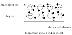 metallic bond in magnesium