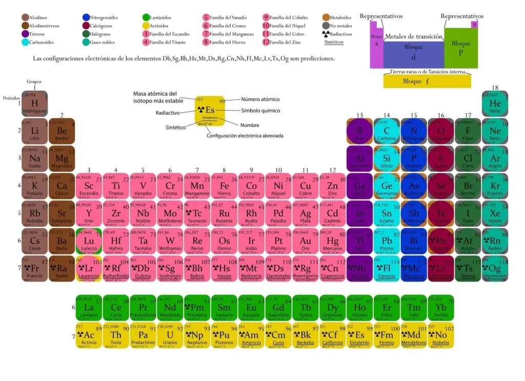 periodic table