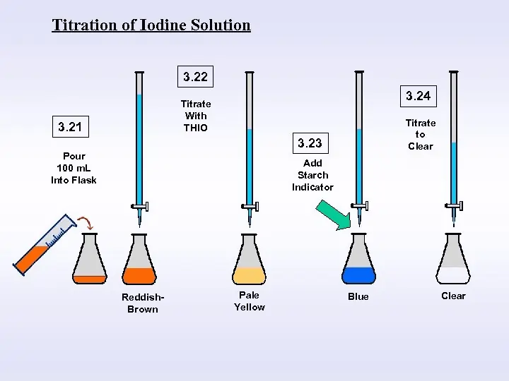 Qualitative Tests For Lipids 9 titration of iodine solution