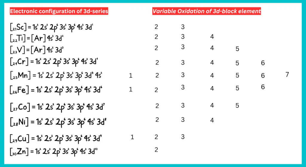Transition Elements 3 variable oxidation of 3d series