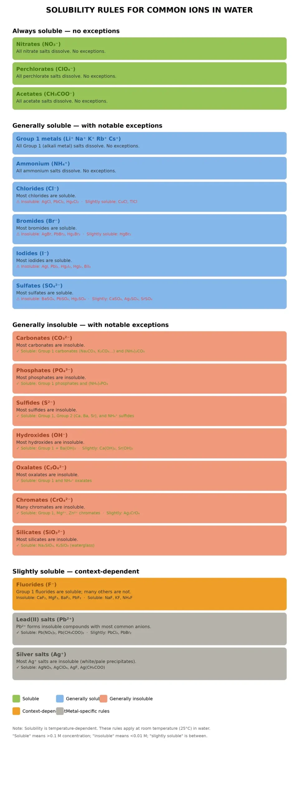 solubility rules chart scaled